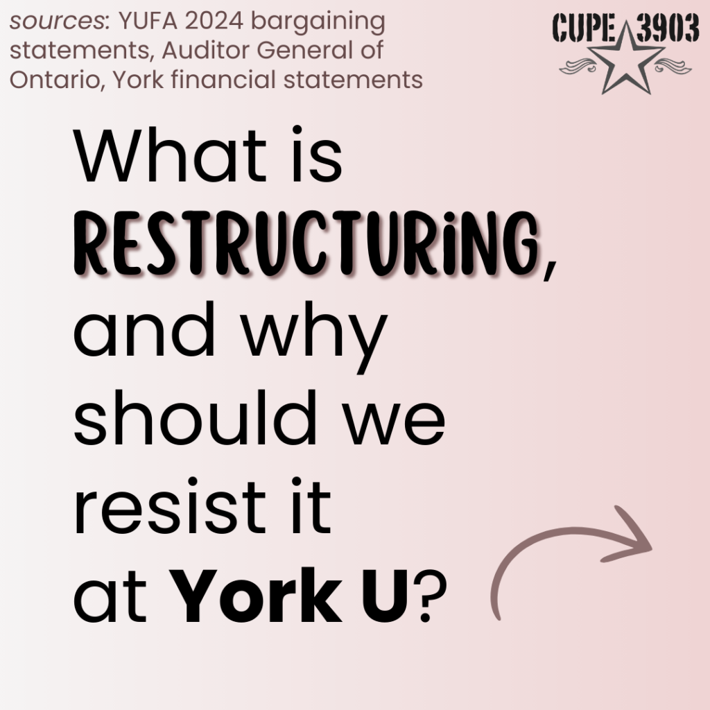 A pale gradient graphic, with the CUPE 3903 logo and an arrow. The text reads: What is restructuring, and why should we resist it at York U? Sources: YUFA 2024 bargaining statements, Auditor General of Ontario, York financial statements.