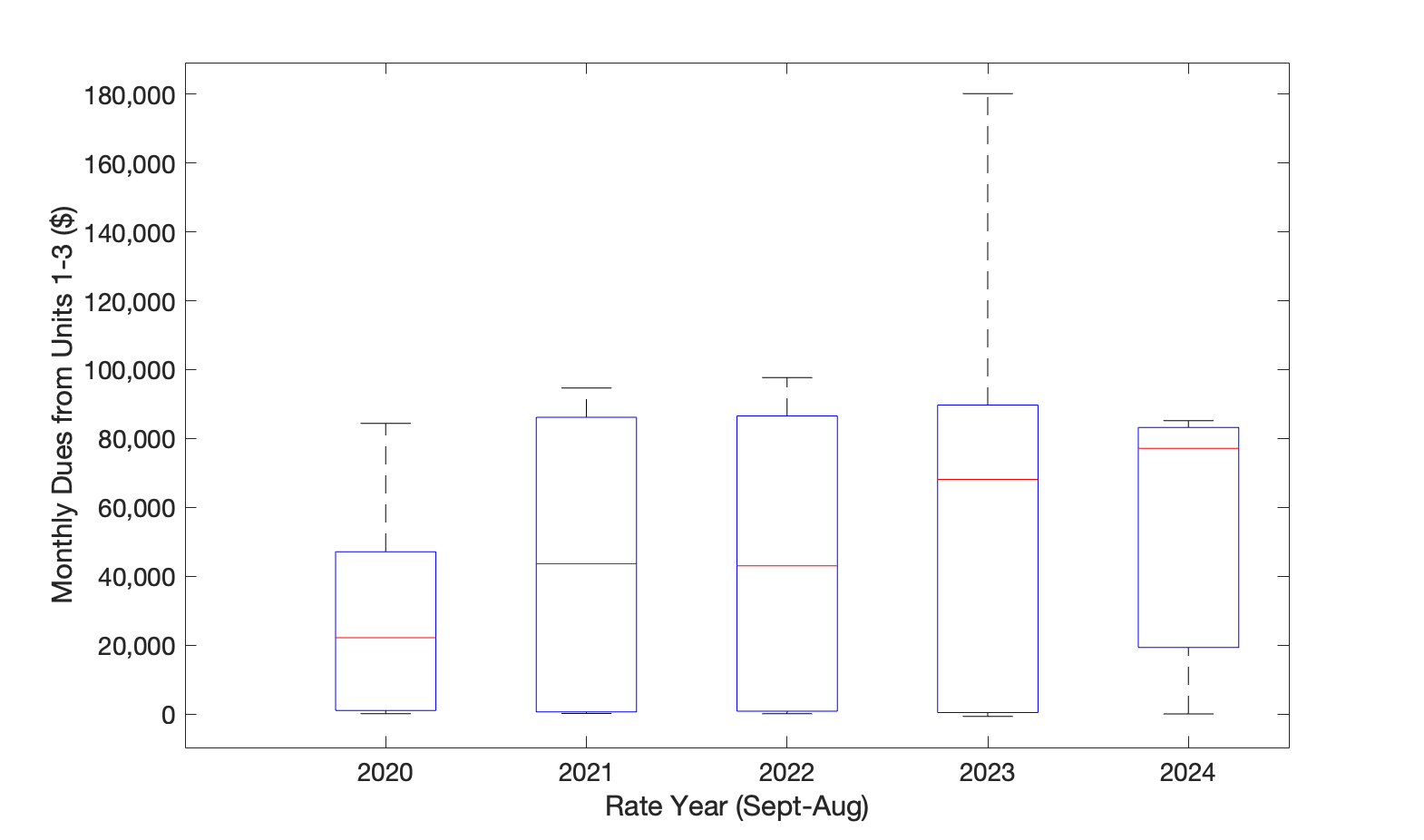 A graph showing monthly dues rates per year.