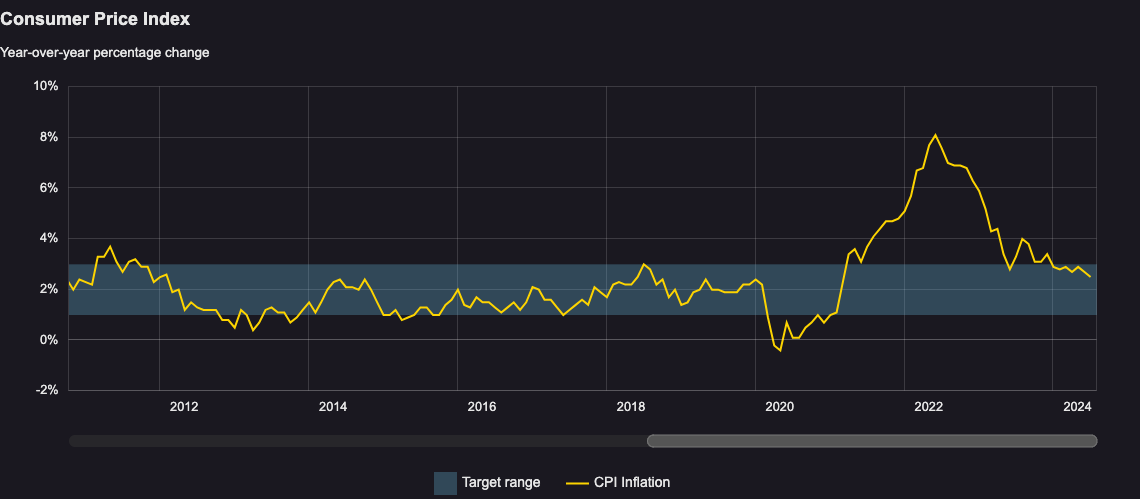 A graph showing the consumer price index in Canada as a year-over-year percentage change.