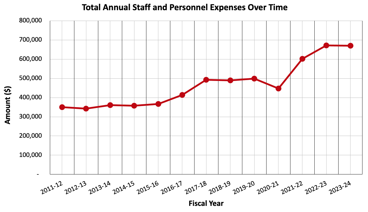 A graph showing total annual staff and personnel expenses over time, which has generally increased.