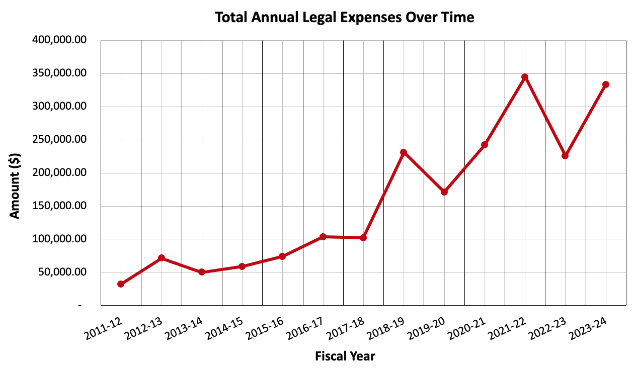 The total annual legal expenses over time, which shows a dramatic increase with various spikes.