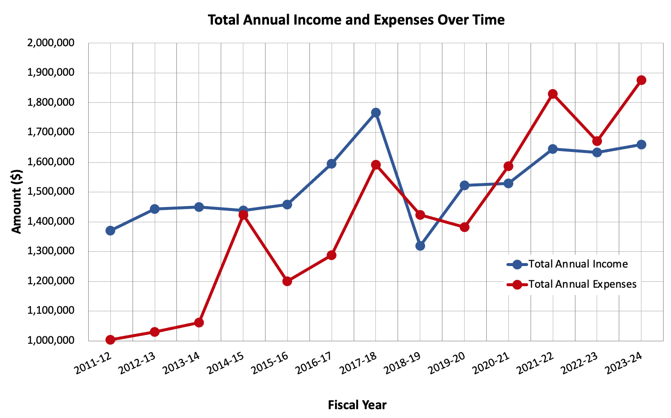 A graph showing total annual income and expenses over time, which has increased with various spikes.