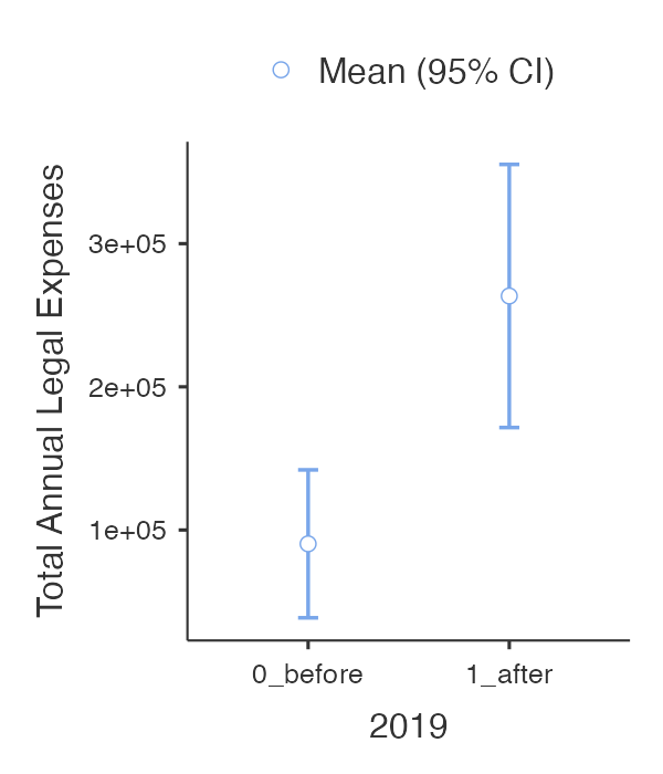 A graph showing total annual legal expenses, which shows a marked increase after 2019.