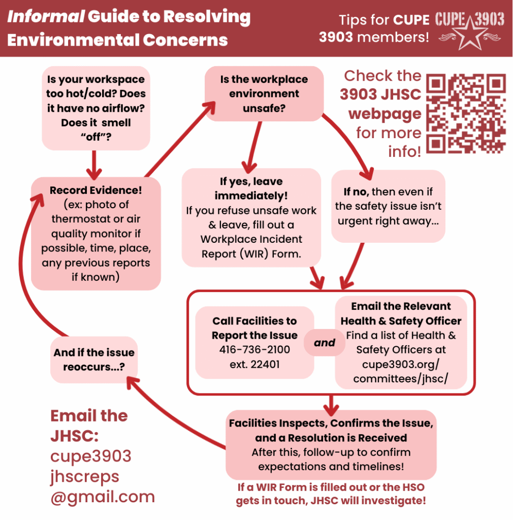 A flowchart labelled “Informal Guide to Resolving Environmental Concerns - Tips for CUPE 3903 members!” with the CUPE 3903 logo and a QR code leading to the JHSC webpage (https://cupe3903.org/committees/jhsc/). The flowchart delineates various steps for reporting if your workplace is too hot/cold, lacking airflow, or other environmental concerns. The steps delineated involve recording evidence (such as a photo of a thermostat or air quality monitor), leaving immediately and filling out a Workplace Incident Report (WIR) form if it’s unsafe, calling facilities (at 416-736-2100 ext. 22401) to report the issue, mailing the relevant Health & Safety Officer (list available on the JHSC webpage), facilities inspecting, JHSC investigating if a WIR form is filled out, and following-up if the issue reoccurs. The flowchart directs viewers to check the 3903 JHSC webpage for more info and also to email the JHSC at cupe3903jhscreps@gmail.com