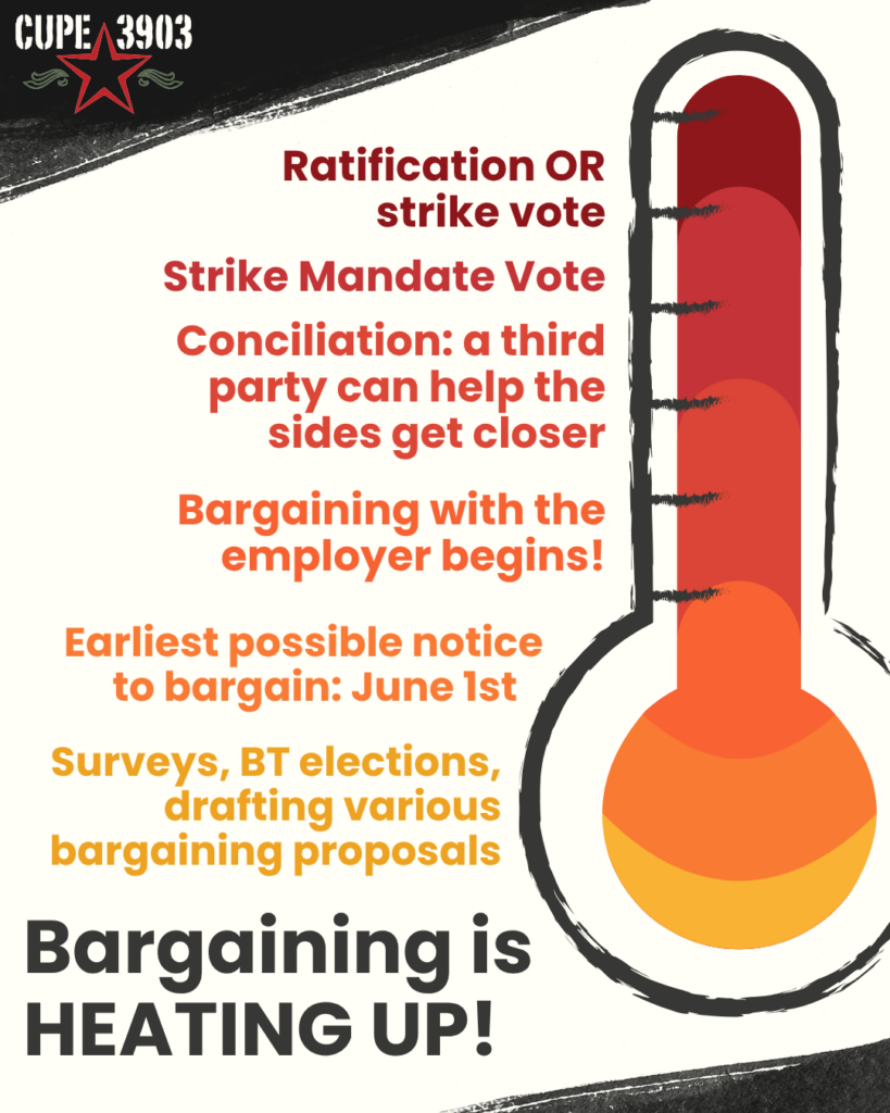 A graphic with the CUPE 3903 logo and an image of a gradient yellow-red thermometer showing the stages of bargaining. The graphic’s text reads: Bargaining is heating! Surveys, BT elections, drafting various bargaining proposals. Earliest possible notice to bargain - June 1st. Bargaining with the employer begins! Conciliation - a third party can help the sides get closer. Strike Mandate Vote.  Ratification OR strike vote.
