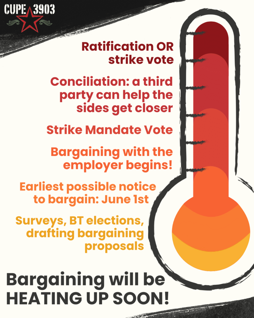 A graphic with the CUPE 3903 logo and an image of a gradient yellow-red thermometer showing the stages of bargaining. The graphic’s text reads: Bargaining will be heating up soon! Surveys, BT elections, drafting bargaining proposals. Earliest possible notice to bargain - June 1st. Bargaining with the employer begins! Strike Mandate Vote. Conciliation - a third party can help the sides get closer. Ratification OR strike vote.